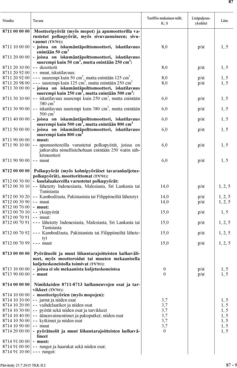 muut, iskutilavuus: 8711 20 92 00 - - - suurempi kuin 50 cm 3, mutta enintään 125 cm 3 8,0 p/st 1, 5 8711 20 98 00 - - - suurempi kuin 125 cm 3, mutta enintään 250 cm 3 8,0 p/st 1, 5 8711 30 00 00 -