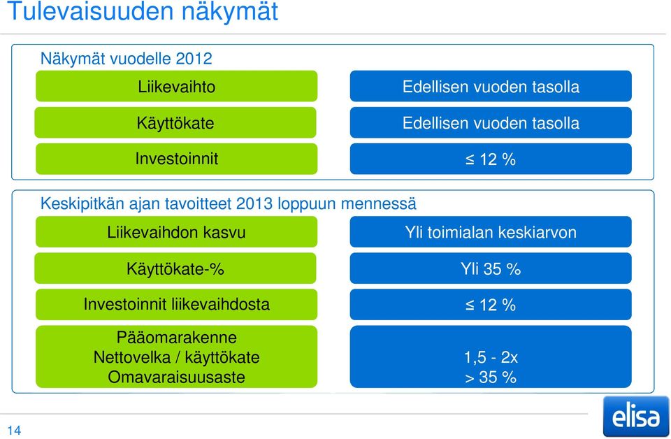 loppuun mennessä Liikevaihdon kasvu Yli toimialan keskiarvon Käyttökate-% Investoinnit