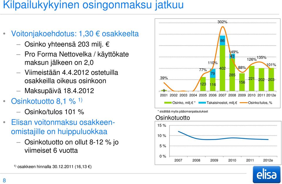 12.2011 (16,13 ) 86 149% 43 126% 135% 110% 101% 402 88% 77% 79 285 39% 221 202 203 123 156 116 9 2001 2002 2003 2004 2005 2006 2007 2008 2009 2010 2011 2012e Osinko, milj.