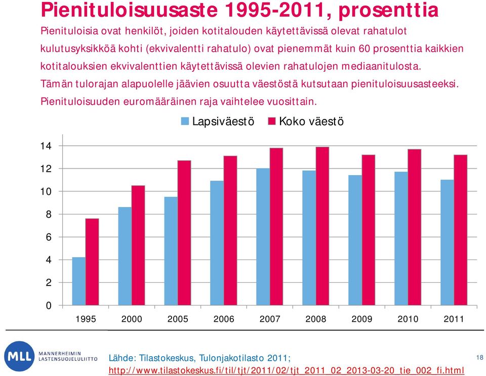 Tämän tulorajan alapuolelle jäävien osuutta väestöstä kutsutaan pienituloisuusasteeksi. Pienituloisuuden euromääräinen raja vaihtelee vuosittain.