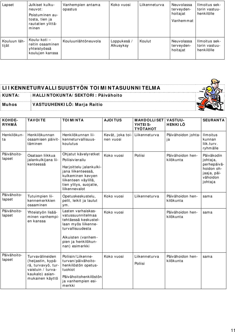 TOIMINTASUUNNITELMA KUNTA: HALLINTOKUNTA/SEKTORI: Päivähoito Muhos VASTUUHENKILÖ: Marja Raitio KOHDE- RYHMÄ Henkilökunta Päivähoidon johtaja Päivähoitolapset Päivähoitolapset Koko vuosi Päivähoidon