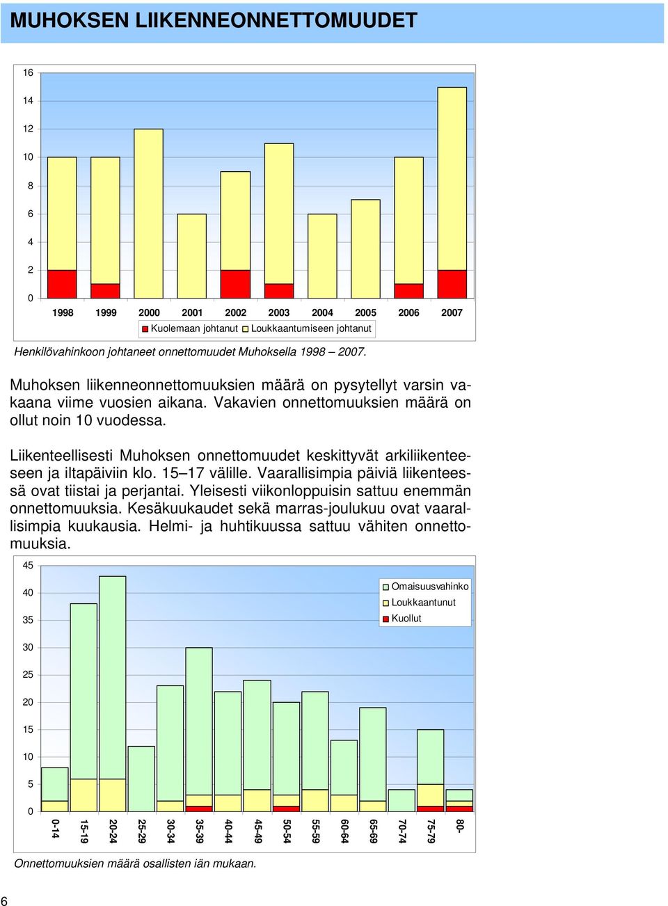 Liikenteellisesti Muhoksen onnettomuudet keskittyvät arkiliikenteeseen ja iltapäiviin klo. 15 17 välille. Vaarallisimpia päiviä liikenteessä ovat tiistai ja perjantai.