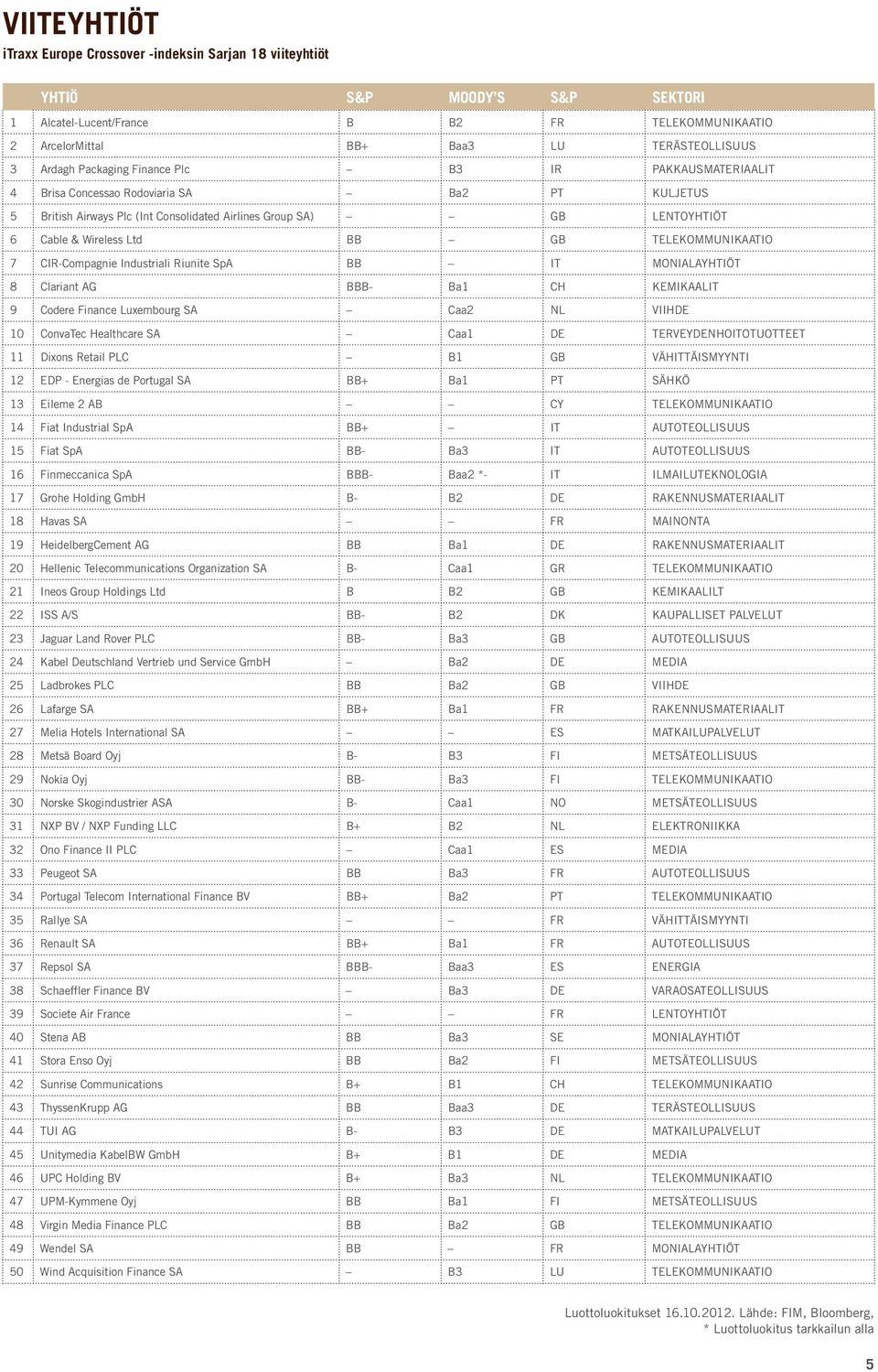 Telekommunikaatio 7 CIR-Compagnie Industriali Riunite SpA BB IT Monialayhtiöt 8 Clariant AG BBB- Ba1 CH Kemikaalit 9 Codere Finance Luxembourg SA Caa NL Viihde 10 ConvaTec Healthcare SA Caa1 DE