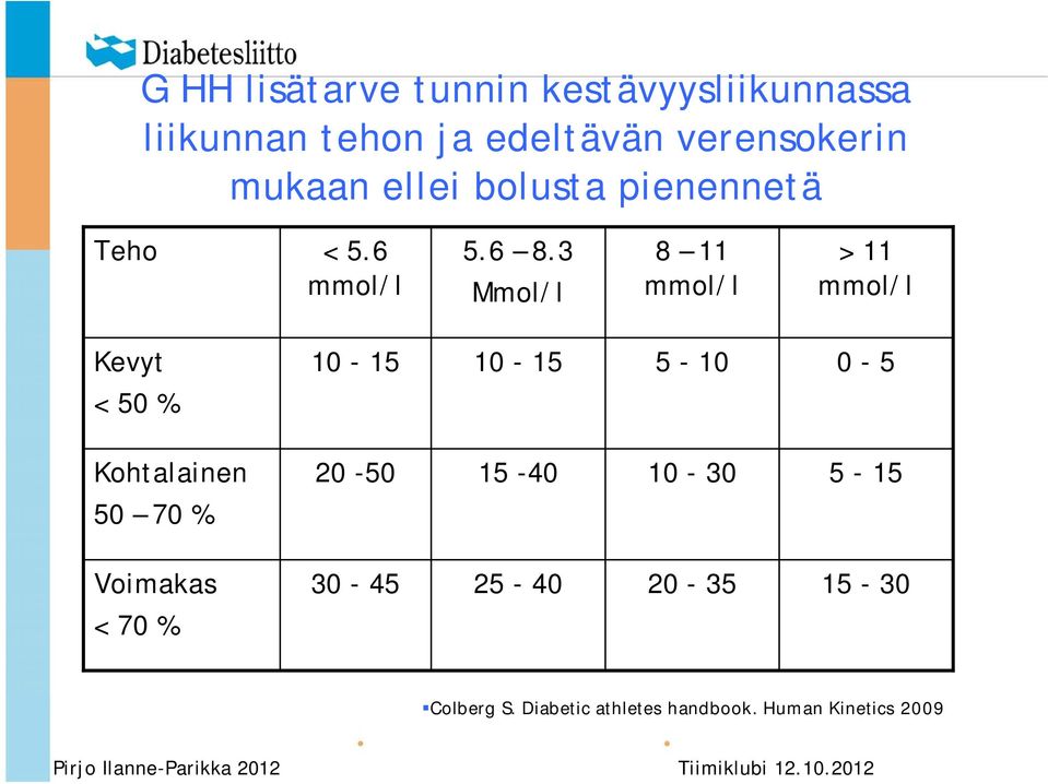 3 Mmol/l 8 11 mmol/l > 11 mmol/l Kevyt 10-15 10-15 5-10 0-5 < 50 % Kohtalainen 20-50