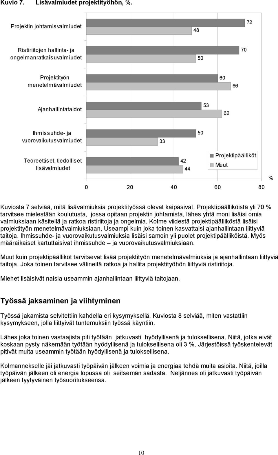 Teoreettiset, tiedolliset lisävalmiudet Projektipäälliköt 42 Muut 44 0 20 40 80 Kuviosta 7 selviää, mitä lisävalmiuksia projektityössä olevat kaipasivat.