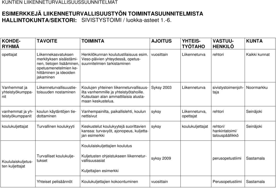 Veso-päivien yhteydessä, opetussuunnitelmien tarkistaminen vuosittain Kaikki kunnat Vanhemmat ja yhteistyökumppanit llisuustietoisuuden nostaminen Koulujen yhteinen liikenneturvallisuusilta