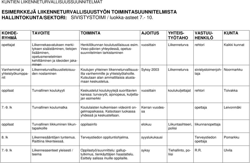 Veso-päivien yhteydessä, opetussuunnitelmien tarkistaminen vuosittain Kaikki kunnat Vanhemmat ja yhteistyökumppanit llisuustietoisuuden nostaminen Koulujen yhteinen liikenneturvallisuusilta