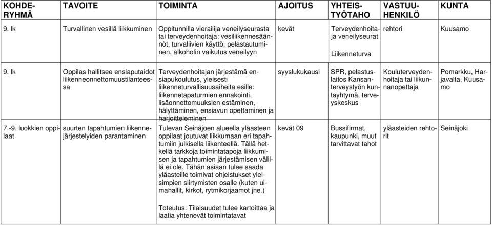 luokkien suurten tapahtumien liikennejärjestelyiden parantaminen Terveydenhoitajan järjestämä ensiapukoulutus, yleisesti liikenneturvallisuusaiheita esille: liikennetapaturmien ennakointi,