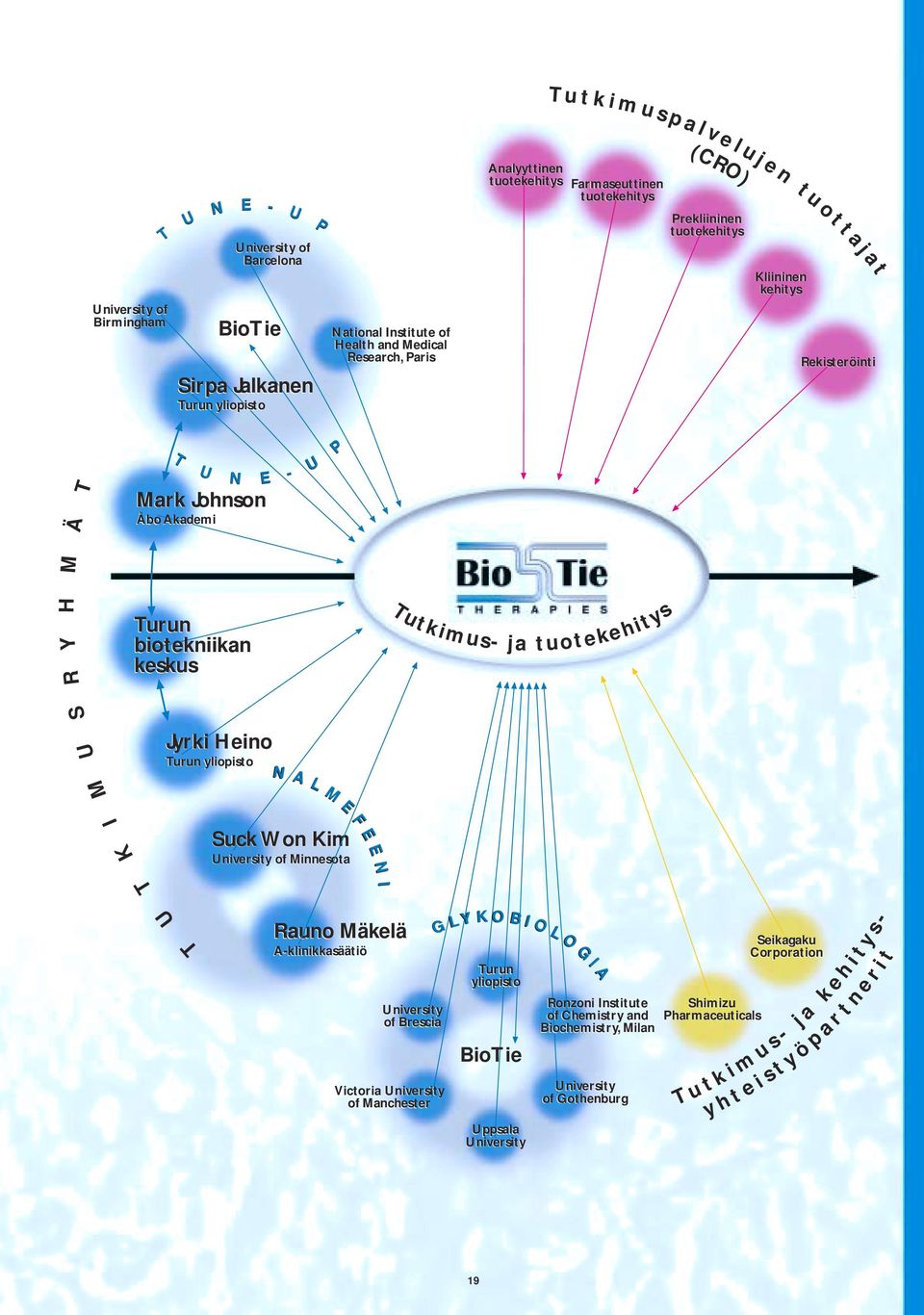 biotekniikan keskus Tutkimusja tuotekehitys U I M Jyrki Heino Turun yliopisto N A M L E Suck Won Kim University of Minnesota F E E E N N T K T U Rauno Mäkelä A-klinikkasäätiö G O L O I B O K Y L G