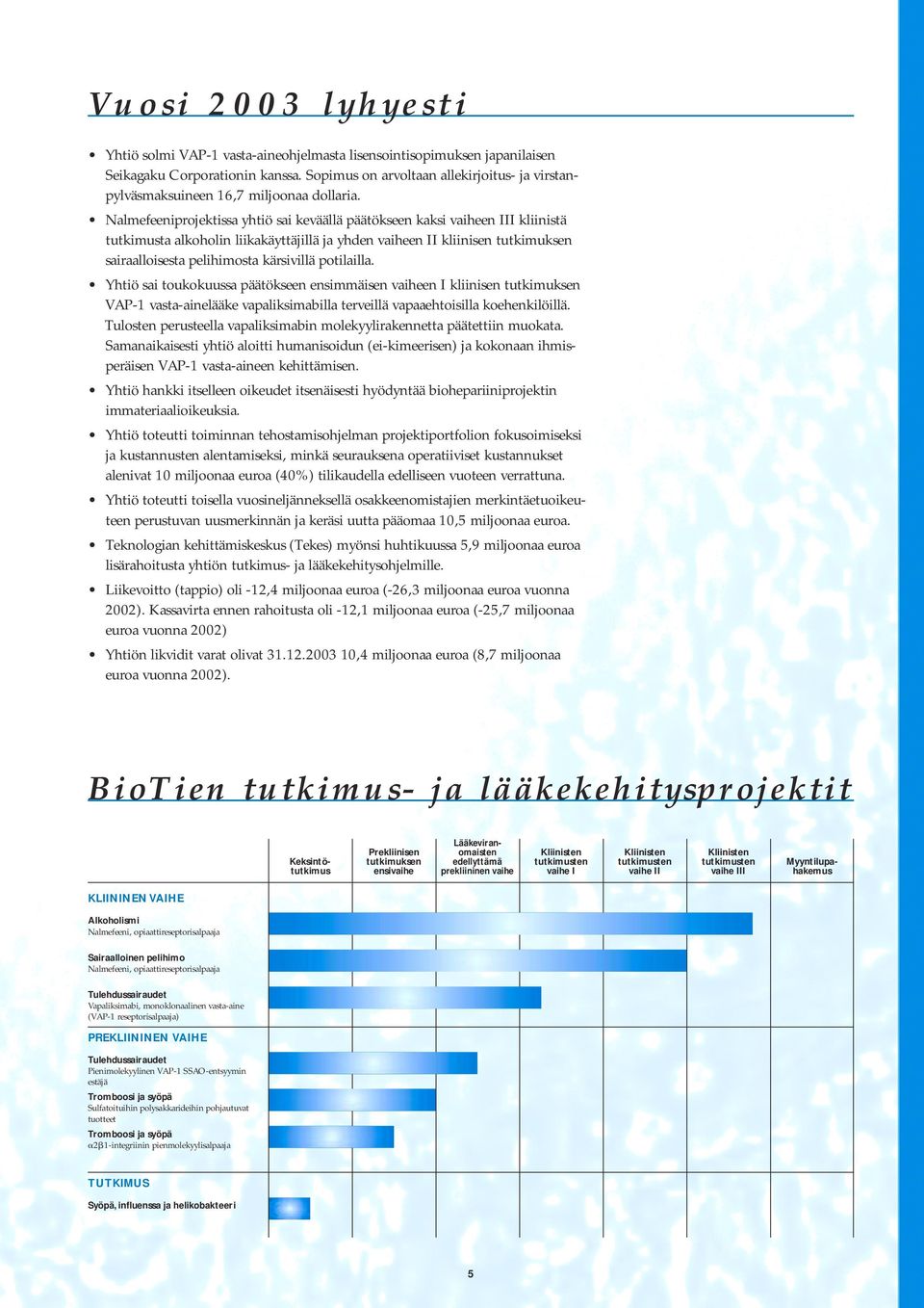 Nalmefeeniprojektissa yhtiö sai keväällä päätökseen kaksi vaiheen III kliinistä tutkimusta alkoholin liikakäyttäjillä ja yhden vaiheen II kliinisen tutkimuksen sairaalloisesta pelihimosta kärsivillä