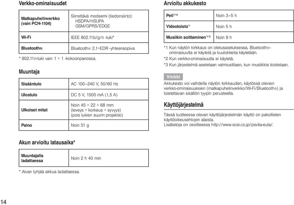 1+EDR -yhteensopiva AC 100 240 V, 50/60 Hz Ulostulo DC 5 V, 1500 ma (1,5 A) Ulkoiset mitat Paino Noin 45 22 68 mm (leveys korkeus syvyys) (pois lukien suurin projektio) Noin 51 g *1 Kun näytön