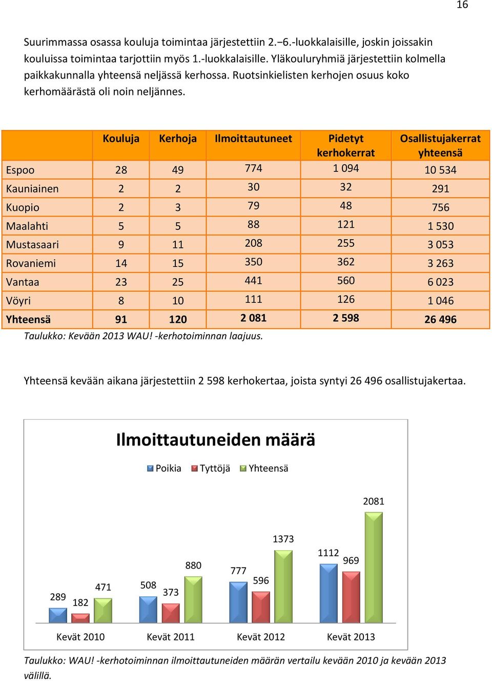 Kouluja Kerhoja Ilmoittautuneet Pidetyt kerhokerrat Osallistujakerrat yhteensä Espoo 28 49 774 1 094 10 534 Kauniainen 2 2 30 32 291 Kuopio 2 3 79 48 756 Maalahti 5 5 88 121 1 530 Mustasaari 9 11 208