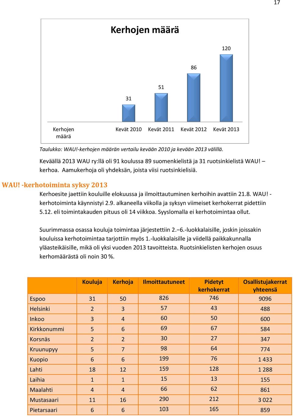 8. WAU! - kerhotoiminta käynnistyi 2.9. alkaneella viikolla ja syksyn viimeiset kerhokerrat pidettiin 5.12. eli toimintakauden pituus oli 14 viikkoa. Syyslomalla ei kerhotoimintaa ollut.