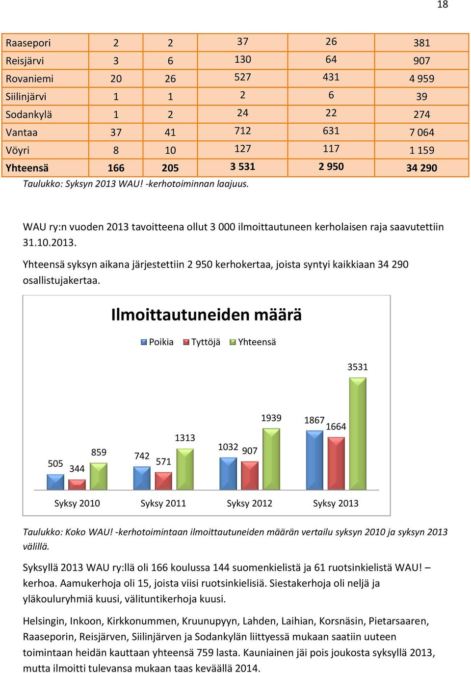 Ilmoittautuneiden määrä Poikia Tyttöjä Yhteensä 3531 505 344 859 742 571 1313 1032 907 1939 1867 1664 Syksy 2010 Syksy 2011 Syksy 2012 Syksy 2013 Taulukko: Koko WAU!