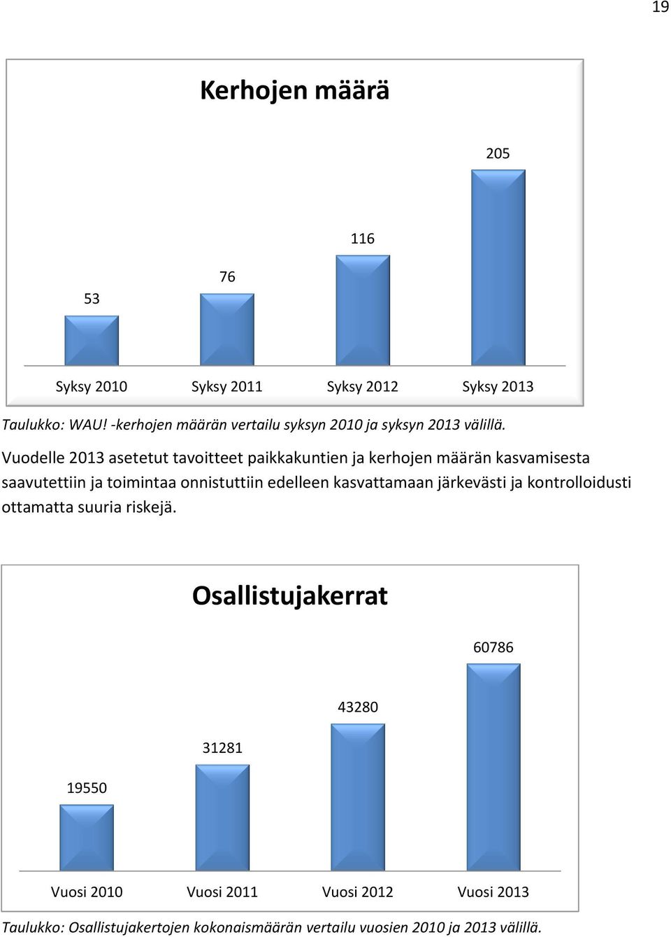 Vuodelle 2013 asetetut tavoitteet paikkakuntien ja kerhojen määrän kasvamisesta saavutettiin ja toimintaa onnistuttiin edelleen