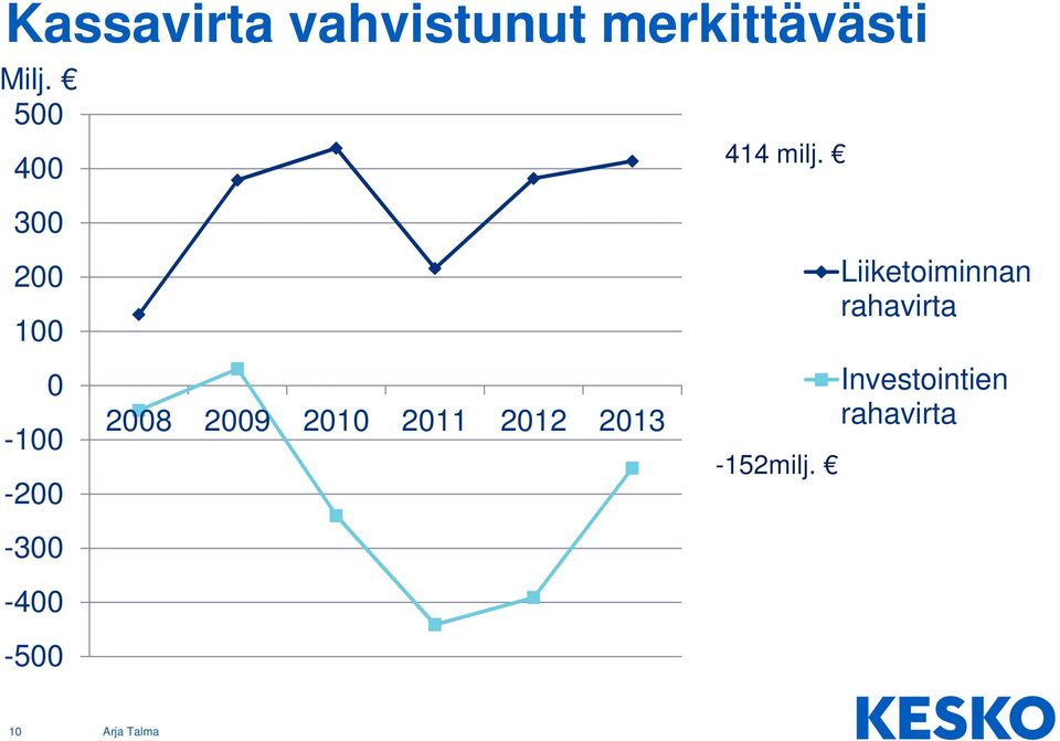 2008 2009 2010 2011 2012 2013 414 milj.