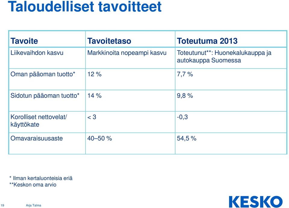 pääoman tuotto* 12 % 7,7 % Sidotun pääoman tuotto* 14 % 9,8 % Korolliset nettovelat/