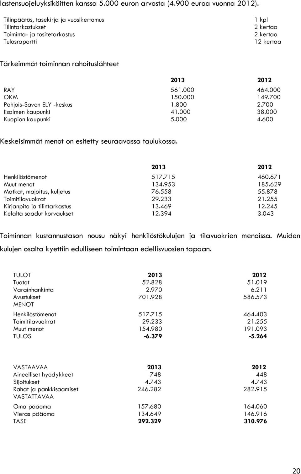 000 OKM 150.000 149.700 Pohjois-Savon ELY -keskus 1.800 2.700 Iisalmen kaupunki 41.000 38.000 Kuopion kaupunki 5.000 4.600 Keskeisimmät menot on esitetty seuraavassa taulukossa.