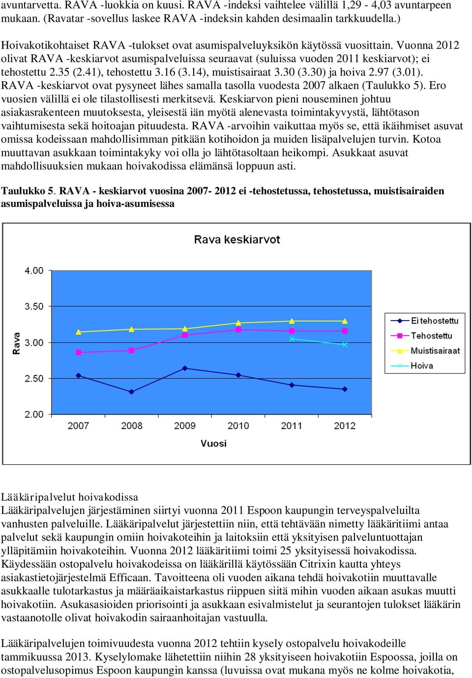 35 (2.41), tehostettu 3.16 (3.14), muistisairaat 3.30 (3.30) ja hoiva 2.97 (3.01). RAVA -keskiarvot ovat pysyneet lähes samalla tasolla vuodesta 2007 alkaen (Taulukko 5).