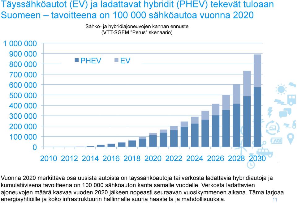 uusista autoista on täyssähköautoja tai verkosta ladattavia hybridiautoja ja kumulatiivisena tavoitteena on 100 000 sähköauton kanta samalle vuodelle.