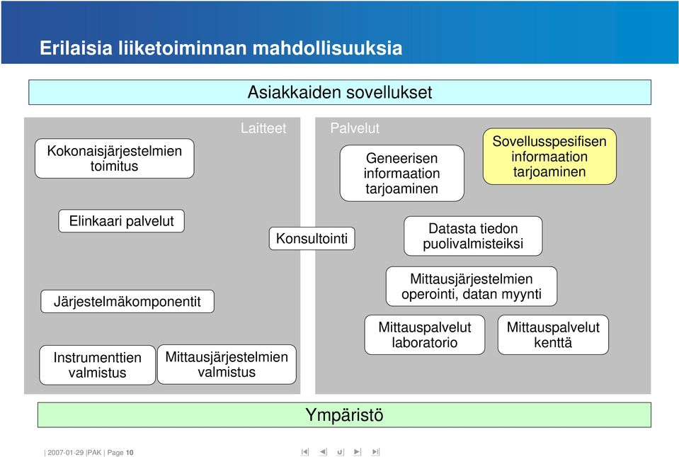 Datasta tiedon puolivalmisteiksi Järjestelmäkomponentit Instrumenttien valmistus Mittausjärjestelmien valmistus