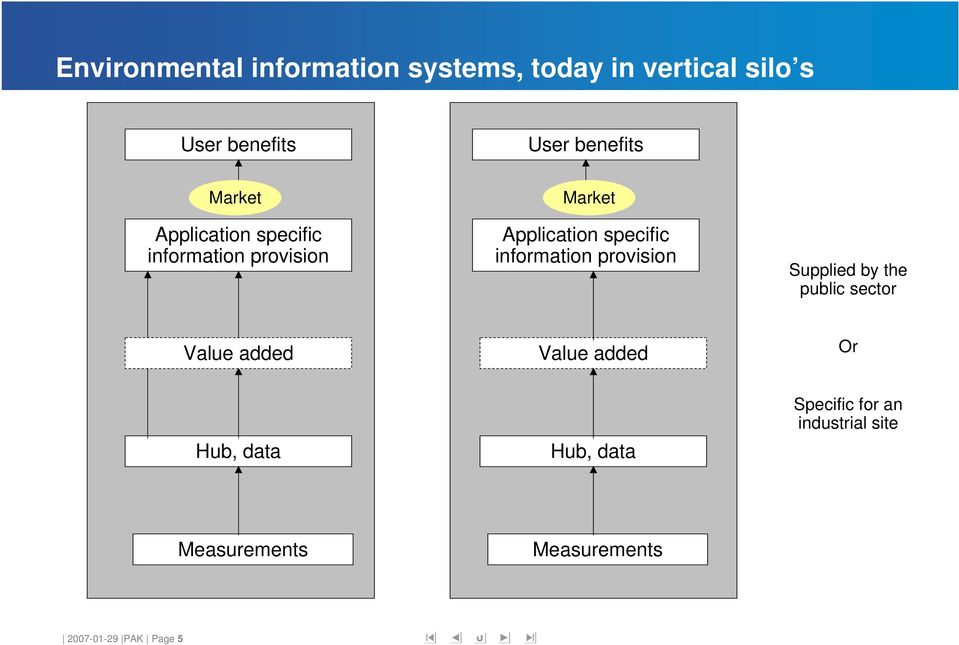 information provision Supplied by the public sector Value added Value added Or