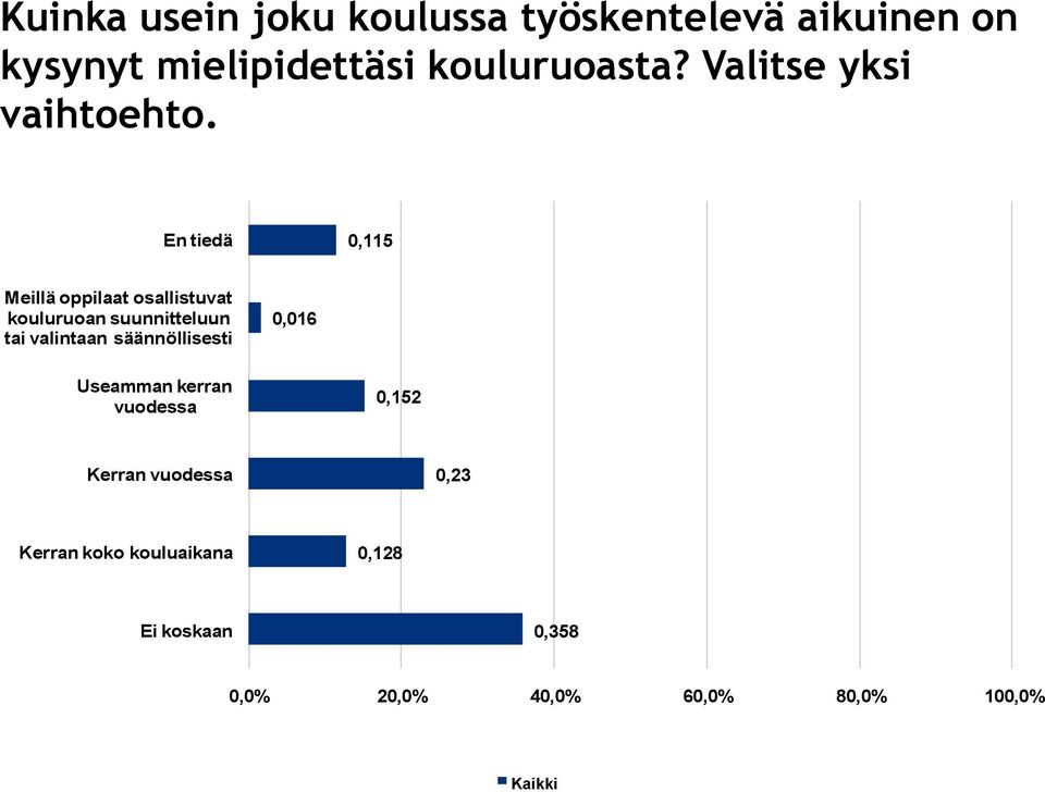 En tiedä 0,115 Meillä oppilaat osallistuvat kouluruoan suunnitteluun tai valintaan