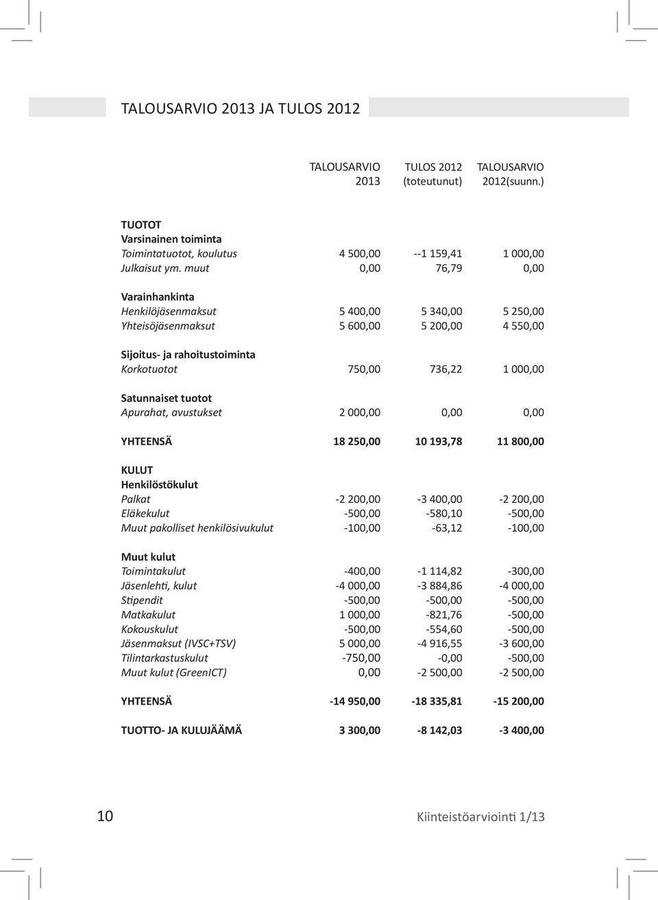 Satunnaiset tuotot Apurahat, avustukset 2 000,00 0,00 0,00 YHTEENSÄ 18 250,00 10 193,78 11 800,00 KULUT Henkilöstökulut Palkat -2 200,00-3 400,00-2 200,00 Eläkekulut -500,00-580,10-500,00 Muut