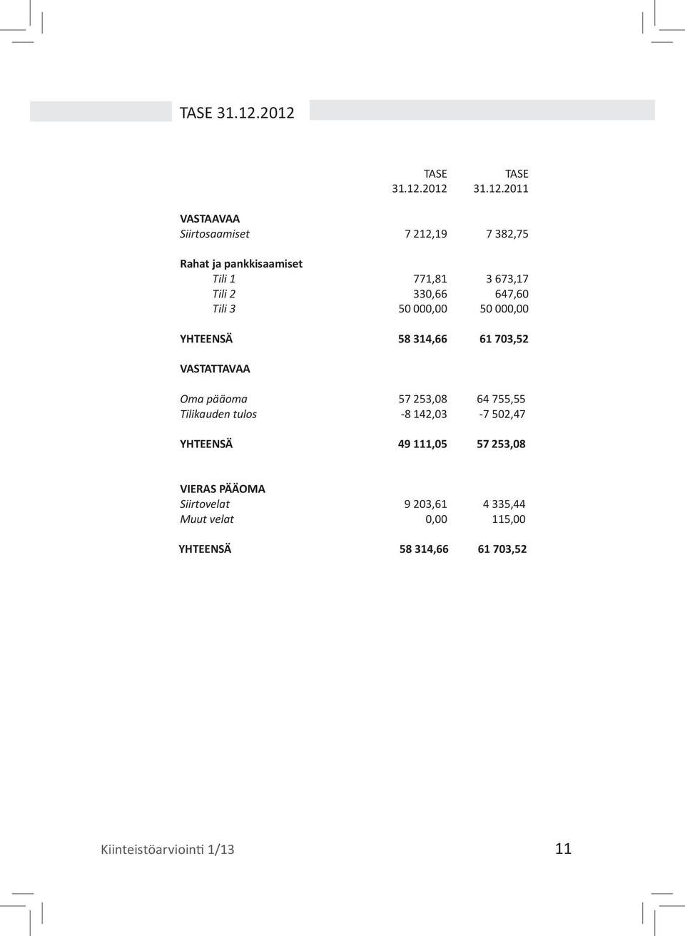 330,66 647,60 Tili 3 50 000,00 50 000,00 YHTEENSÄ 58 314,66 61 703,52 VASTATTAVAA Oma pääoma 57 253,08 64