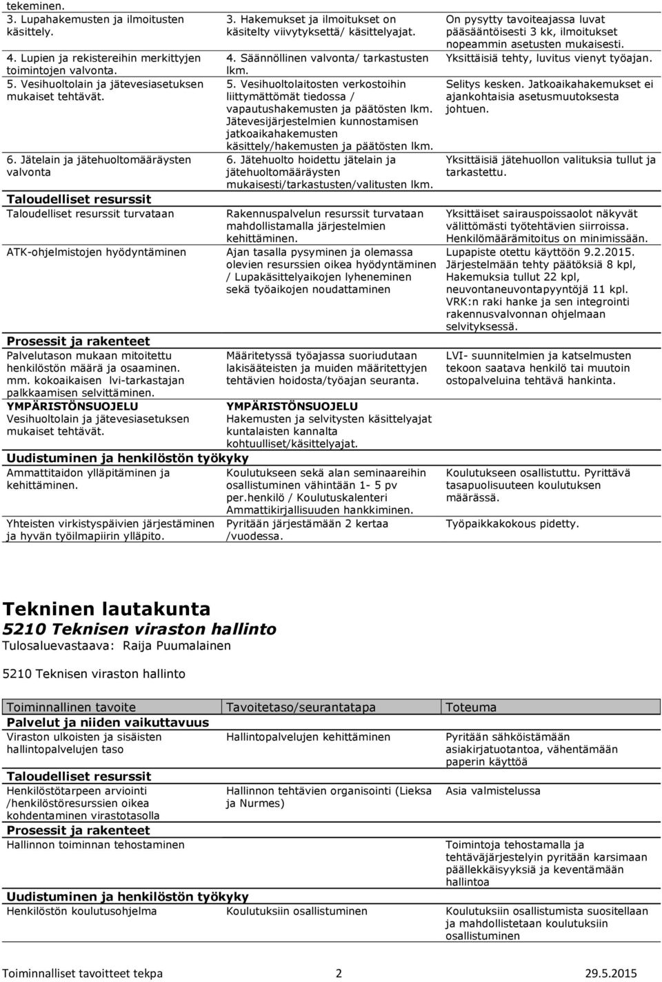 kokoaikaisen lvi-tarkastajan palkkaamisen selvittäminen. Vesihuoltolain ja jätevesiasetuksen mukaiset tehtävät. 3. Hakemukset ja ilmoitukset on käsitelty viivytyksettä/ käsittelyajat. 4.