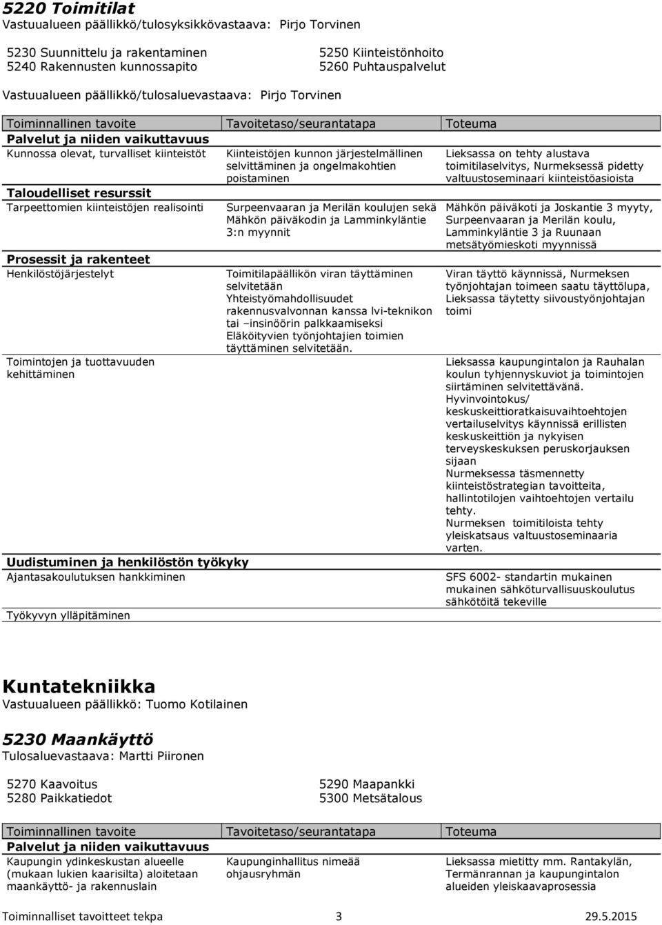 Ajantasakoulutuksen hankkiminen Työkyvyn ylläpitäminen Kiinteistöjen kunnon järjestelmällinen selvittäminen ja ongelmakohtien poistaminen Surpeenvaaran ja Merilän koulujen sekä Mähkön päiväkodin ja