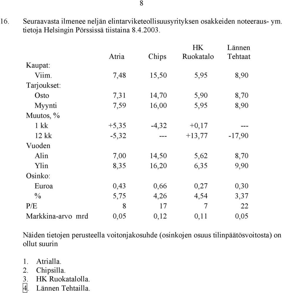 7,48 15,50 5,95 8,90 Tarjoukset: Osto 7,31 14,70 5,90 8,70 Myynti 7,59 16,00 5,95 8,90 Muutos, % 1 kk +5,35-4,32 +0,17 --- 12 kk -5,32 --- +13,77-17,90 Vuoden Alin 7,00