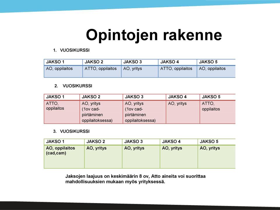 VUOSIKURSSI AO, yritys (1ov cadpiirtäminen oppilaitoksessa) AO, yritys (1ov cadpiirtäminen oppilaitoksessa) AO, yritys ATTO, oppilaitos JAKSO 1
