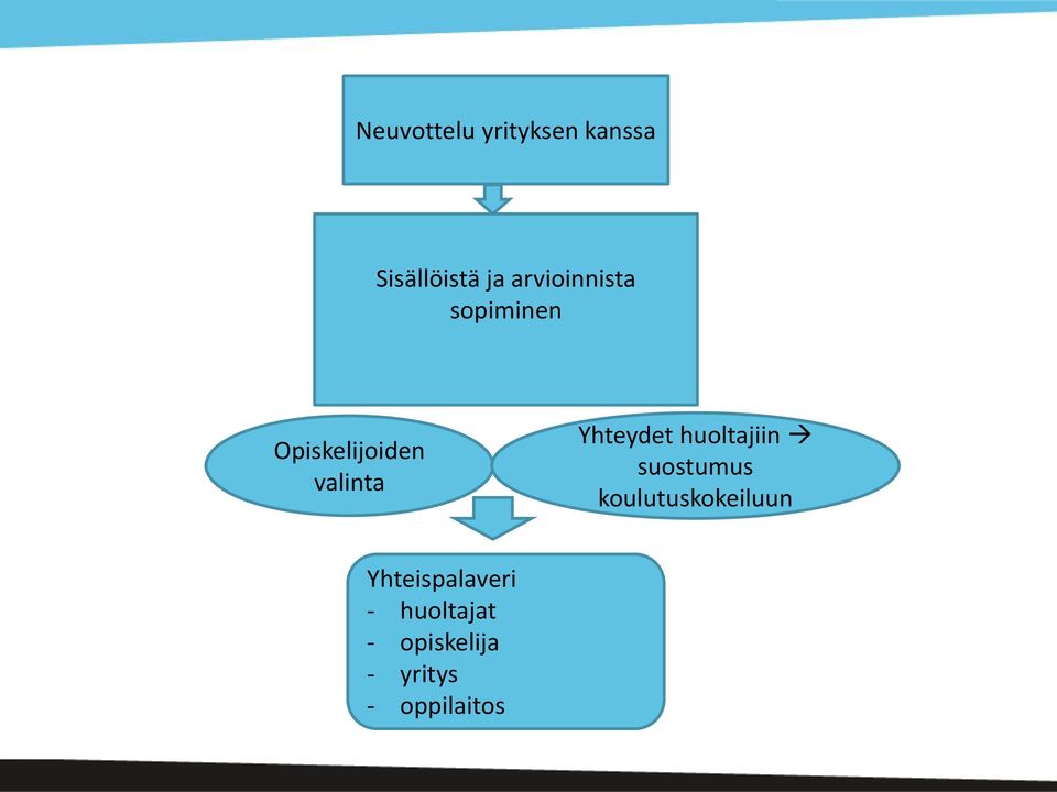 Yhteydet huoltajiin suostumus koulutuskokeiluun