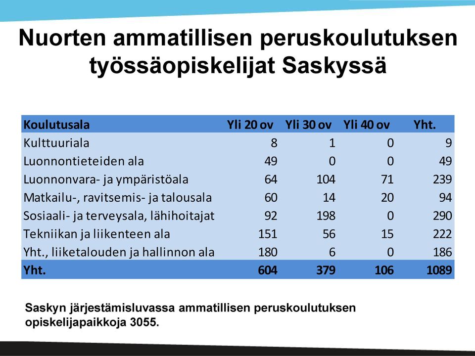 talousala 60 14 20 94 Sosiaali- ja terveysala, lähihoitajat 92 198 0 290 Tekniikan ja liikenteen ala 151 56 15 222 Yht.