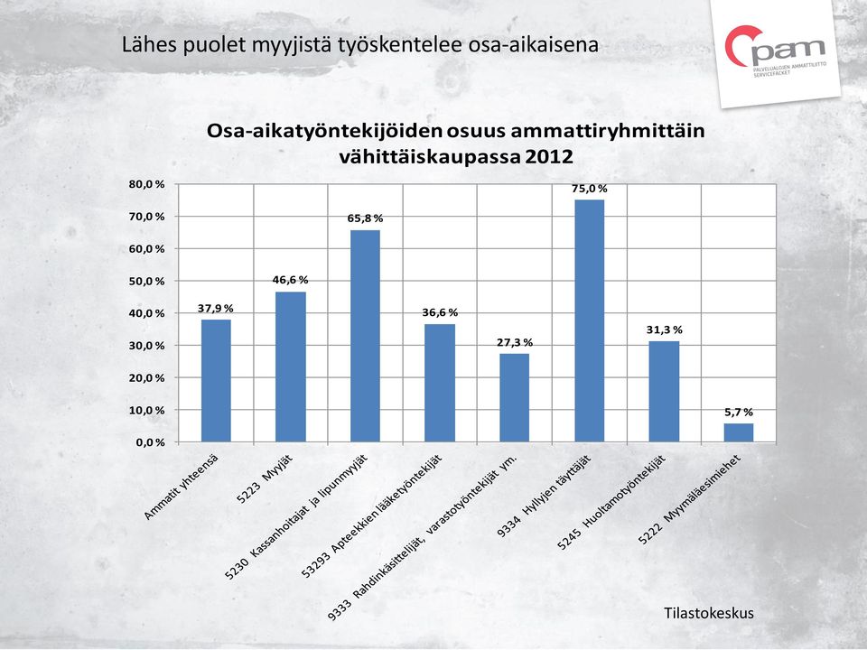 vähittäiskaupassa 2012 65,8 % 75,0 % 60,0 % 50,0 % 46,6 % 40,0