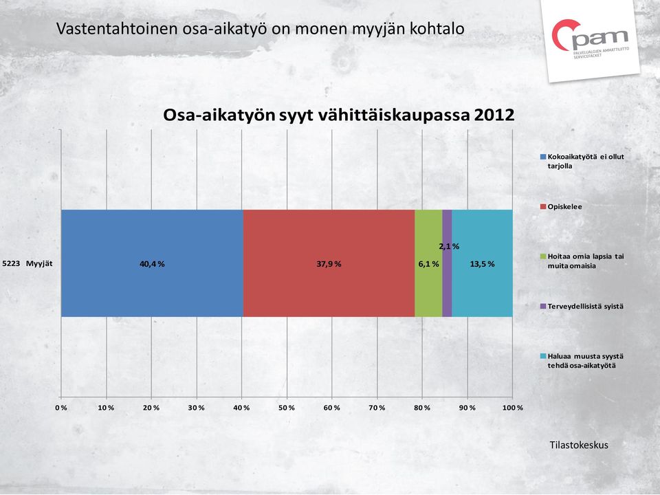 13,5 % Hoitaa omia lapsia tai muita omaisia Terveydellisistä syistä Haluaa muusta