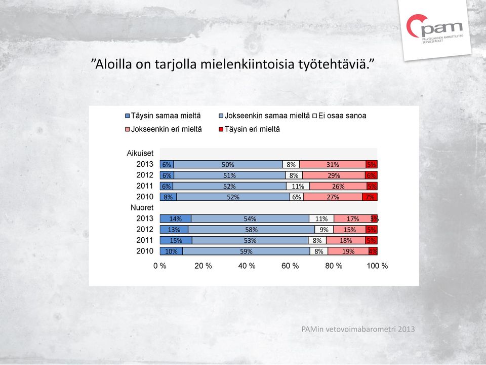 Aikuiset 2013 2012 2011 2010 Nuoret 2013 2012 2011 2010 6% 6% 6% 8% 14% 13% 1 10% 50% 51% 52% 52%