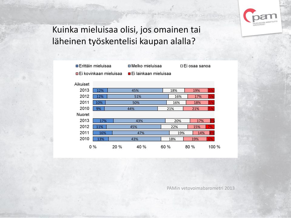 2013 2012 2011 2010 Nuoret 2013 2012 2011 2010 12% 12% 10% 9% 17% 11% 16% 13% 4 51% 50% 44% 43% 4 47%