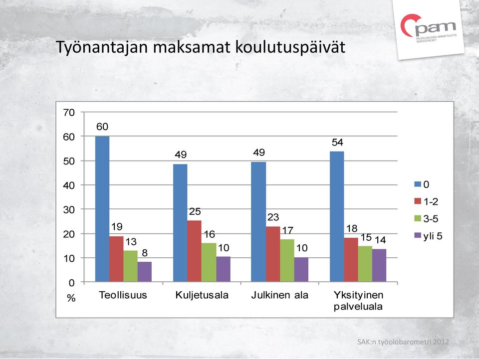 14 1-2 3-5 yli 5 0 % Teollisuus Kuljetusala