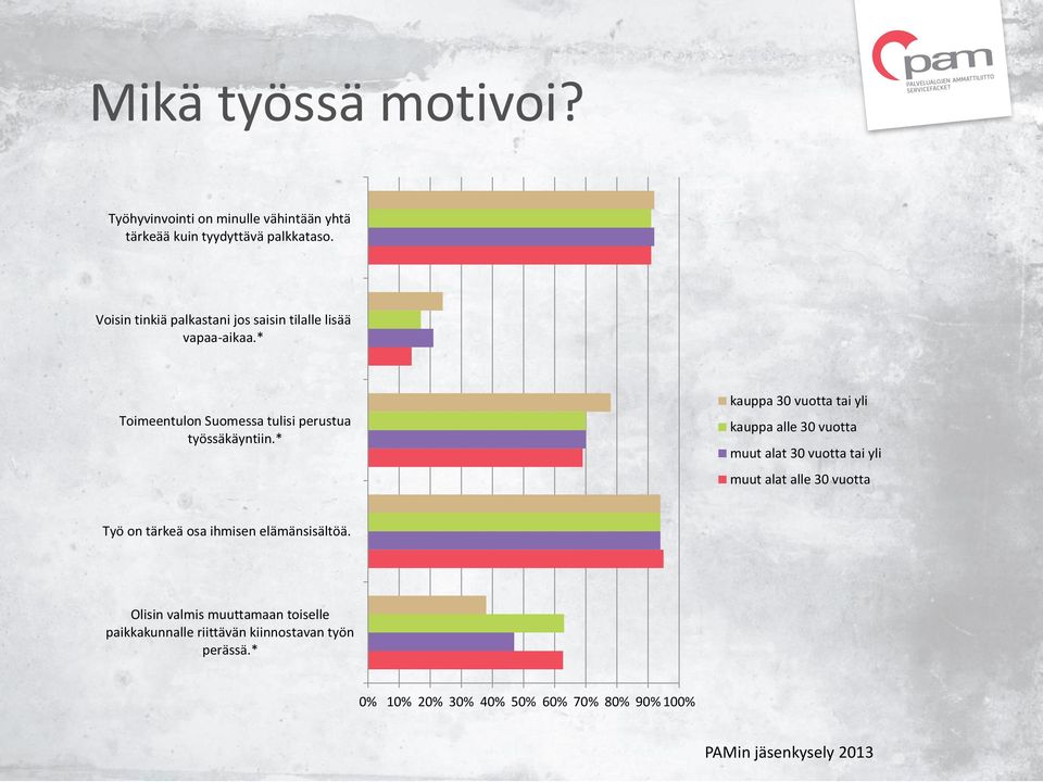 * kauppa 30 vuotta tai yli kauppa alle 30 vuotta muut alat 30 vuotta tai yli muut alat alle 30 vuotta Työ on tärkeä osa ihmisen