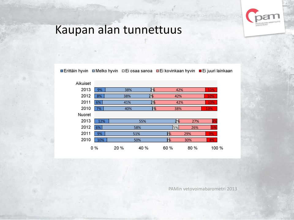 42% 10% 2010 7% 40% 1% 38% 13% Nuoret 2013 12% 5 2% 27% 4% 2012 6% 58% 26% 2011 9% 51%