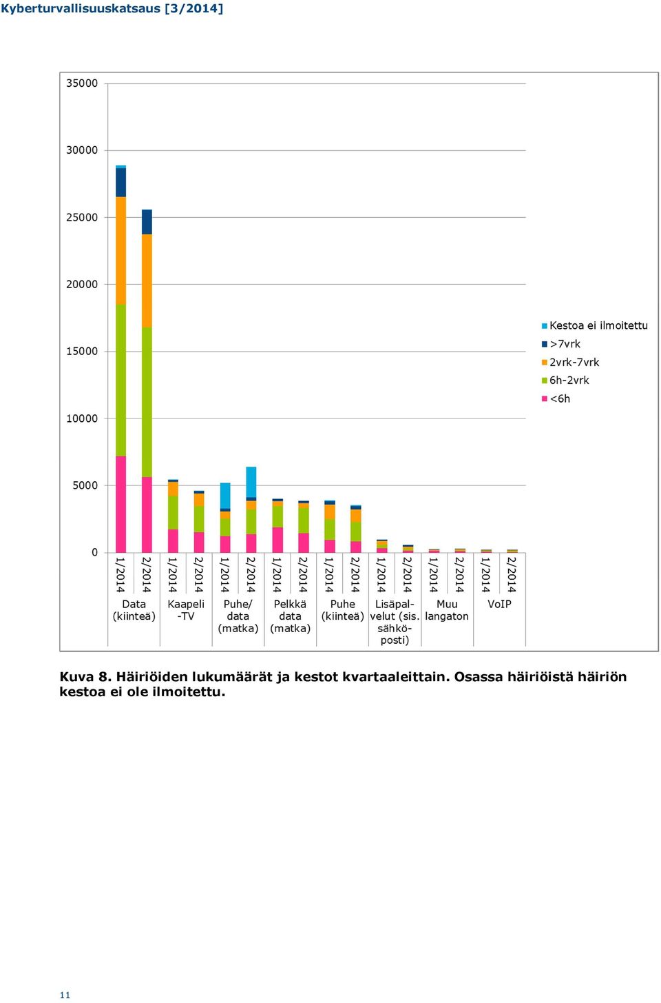 kestot kvartaaleittain.