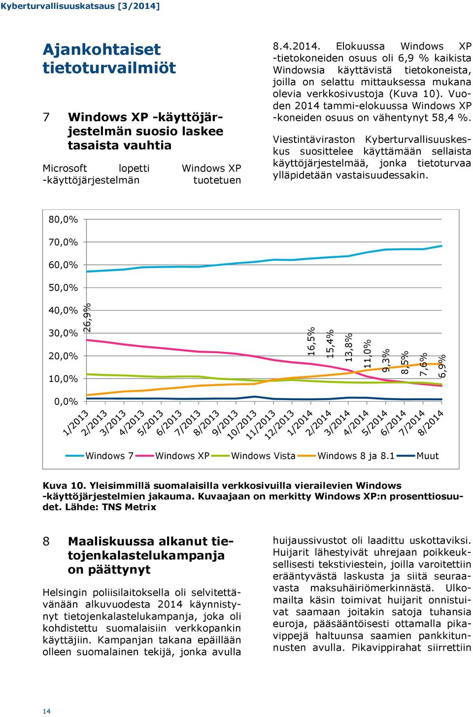 Vuoden 2014 tammi-elokuussa Windows XP -koneiden osuus on vähentynyt 58,4 %.