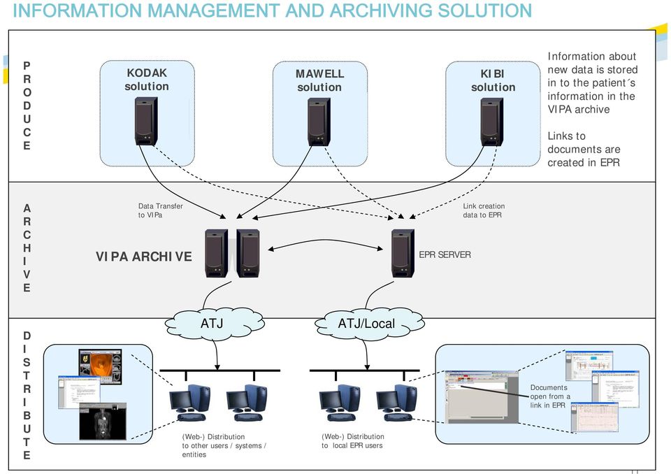 H I V E Data Transfer to VIPa VIPA ARCHIVE EPR SERVER Link creation data to EPR D I S T R I B U T E ATJ (Web-)