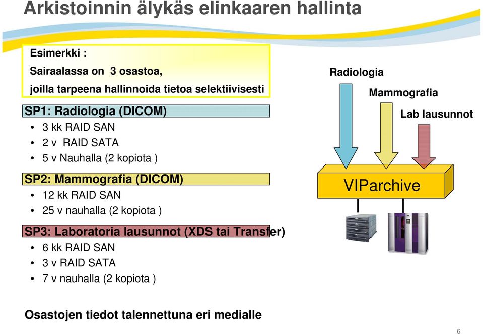 (DICOM) 12 kk RAID SAN 25 v nauhalla (2 kopiota ) Radiologia Mammografia Lab lausunnot VIParchive SP3: Laboratoria