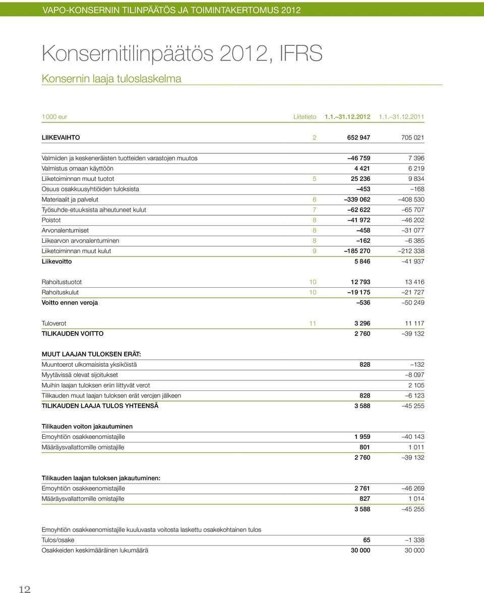 2012 1.1. 31.12.2011 LIIKEVAIHTO 2 652 947 705 021 Valmiiden ja keskeneräisten tuotteiden varastojen muutos 46 759 7 396 Valmistus omaan käyttöön 4 421 6 219 Liiketoiminnan muut tuotot 5 25 236 9 834