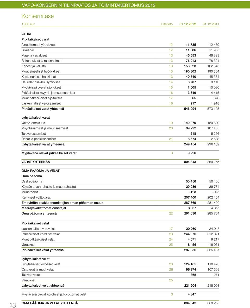 kalusto 13 156 623 162 545 Muut aineelliset hyödykkeet 13 190 802 190 304 Keskeneräiset hankinnat 13 40 540 45 364 Osuudet osakkuusyhtiöissä 14 6 707 8 143 Myytävissä olevat sijoitukset 15 1 005 10