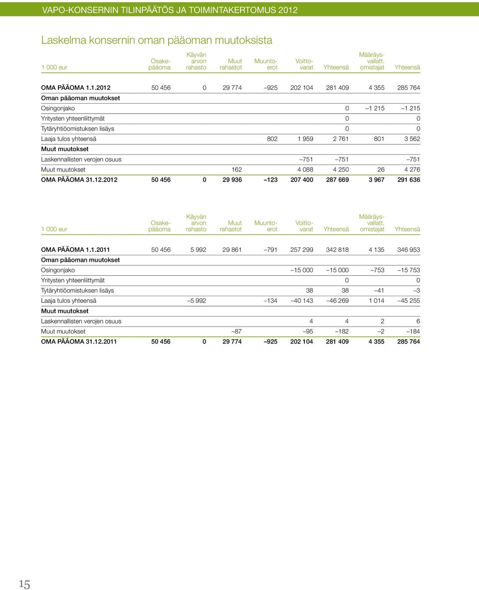 1.2012 50 456 0 29 774 925 202 104 281 409 4 355 285 764 Oman pääoman muutokset Osingonjako 0 1 215 1 215 Yritysten yhteenliittymät 0 0 Tytäryhtiöomistuksen lisäys 0 0 Laaja tulos yhteensä 802 1 959