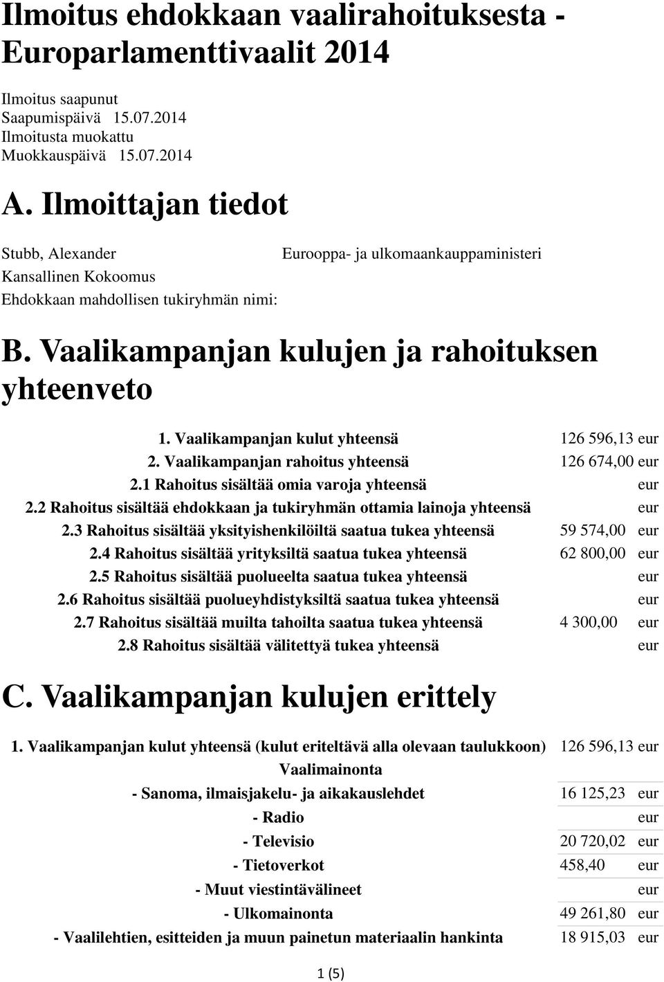 Vaalikampanjan kulut yhteensä 126 596,13 2. Vaalikampanjan ahoitus yhteensä 126 674,00 2.1 Rahoitus sisältää omia vaoja yhteensä 2.